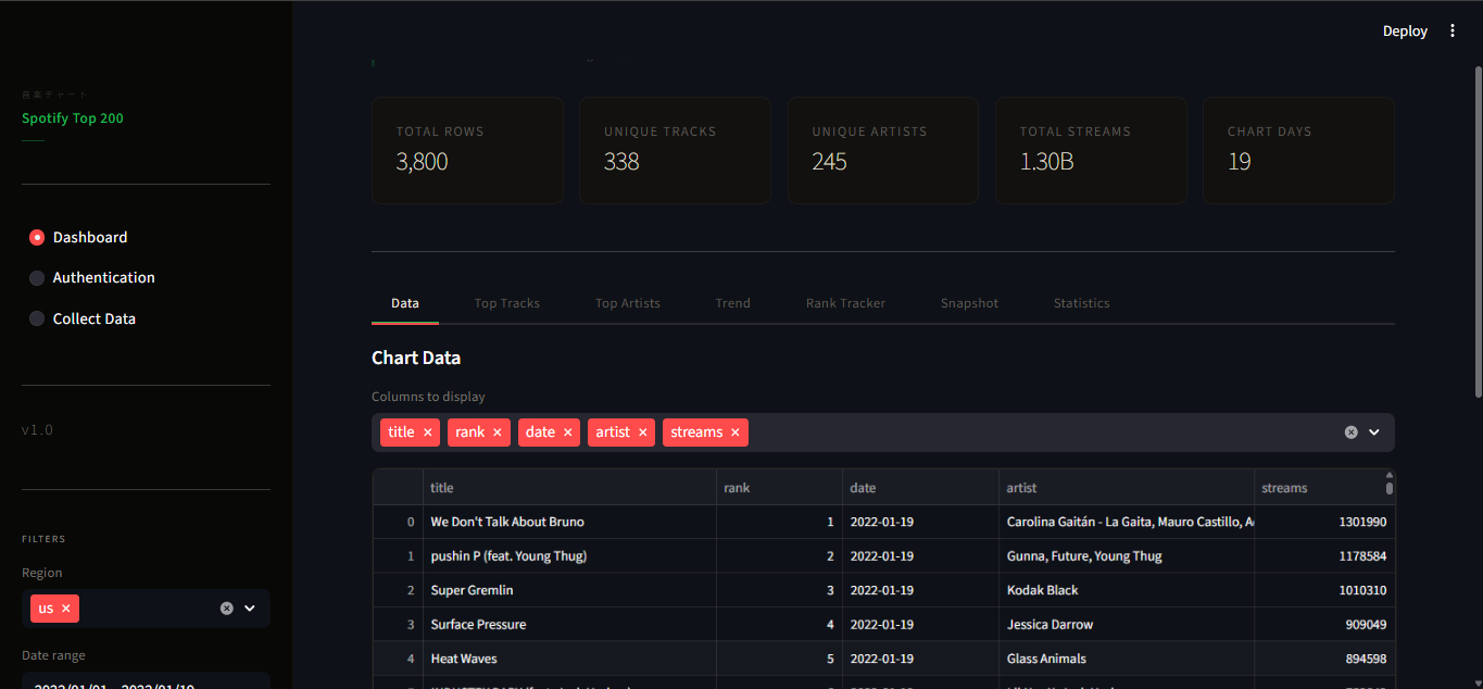 Spotify Top 200 - Data Collection & Analytics Dashboard